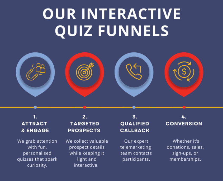 Quiz Funnel Infographic